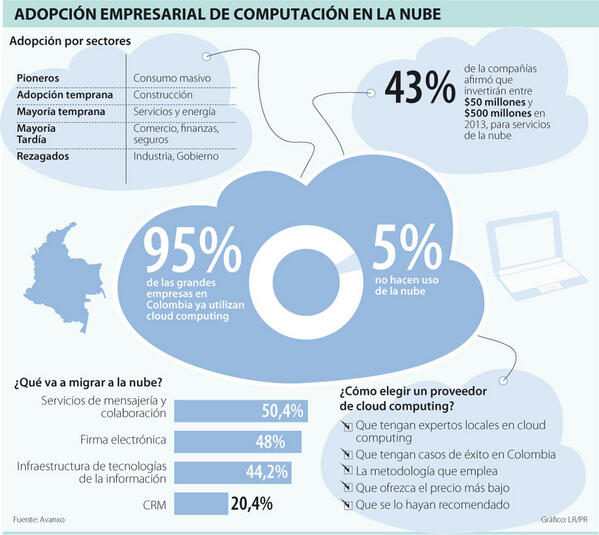 EdelmanCol's tweet image. Aquí una infografía donde nos muestra la adopción de las tecnologías de computación en la nube #CloudCompution