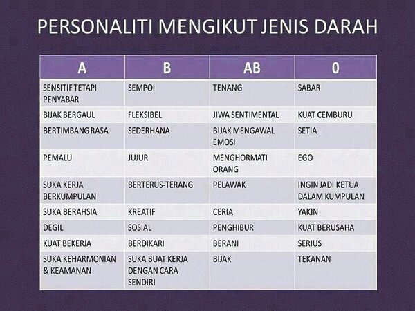 Lawan On Twitter Sifat Ikut Jenis Darah Aku Ni Jenis Yang Pemalu Suka Keharmonian Dan Keamanan Haha Http T Co Pu4orlikk5 Twitter