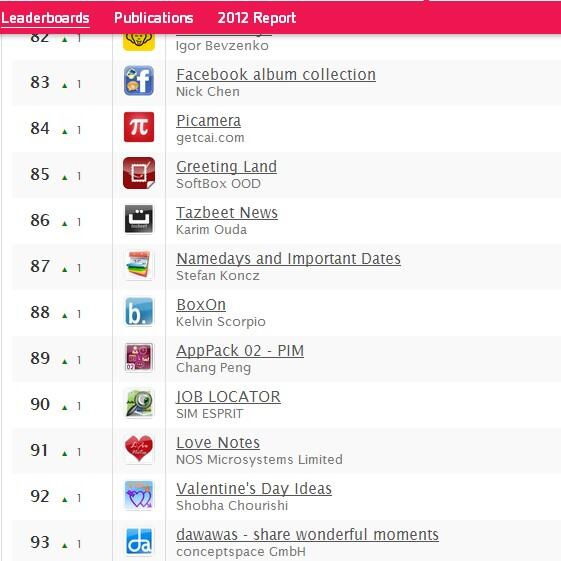 BoxOnDevTeam's tweet image. Climbing up the #ranks #worldwide! 88 out of 217 #social networking apps in #Korea @StudentDevChall take a look!