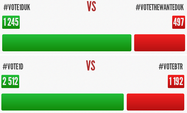 taehyungies3's tweet photo. We are currently getting more votes than both Big Time Rush and The Wanted :) Keep voting #KCAUK #Vote1DUK http://t.co/JXDV3uWGom