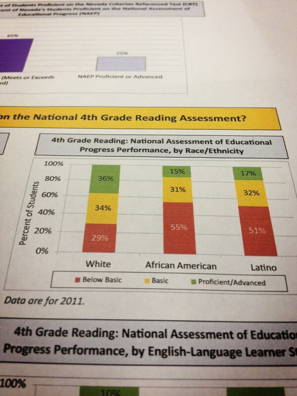 LucyFlores's tweet photo. 55% and 51% of NV Black/Hisp kids are below basic in reading skills. Where can I find some outrage in this state??? http://t.co/ognL38Jyy6