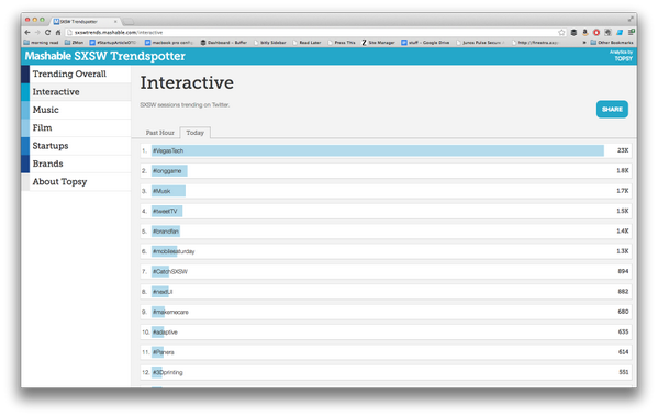 rickduggan's tweet photo. Whoa! #VegasTech #1 trending topic today for #sxswi...by 10X!!! Congrats &amp; thx everyone! http://t.co/aoxdYjcjBP
