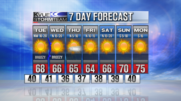 Not as windy Tuesday in Austin. North winds keep skies sunny with highs in the 60s through Saturday. #atxwx