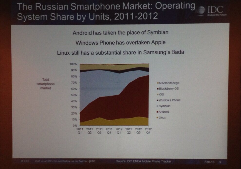 Windows Phone обходит iOS Windows Phone обходит iOS