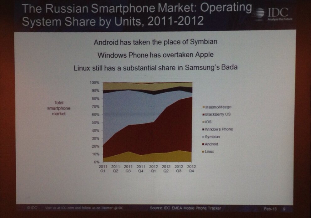 Windows Phone обходит iOS