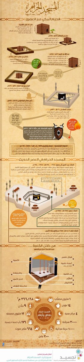 XBeet91's tweet photo. #info_graphic المسجد الحرام ( http://t.co/rpprnnq8cC ) http://t.co/vq4TMtLKpN