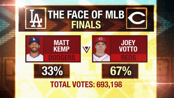 akaJoshuaJames's tweet photo. RT @Reds #JoeyVotto WINS! The fans have spoken and Votto is the official @MLBNetwork #FaceofMLB! http://t.co/CfLyxJT3cz