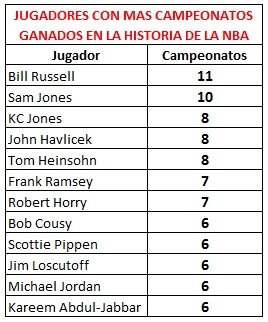 Disparates Cementerio discreción CABALLEROS DEL DISTRITO op Twitter: "Gráfico de los jugadores con más anillos de la #NBA http://t.co/0mYpmirvax" / Twitter Disparates Cementerio discreción CABALLEROS DEL DISTRITO op Twitter: "Gráfico de los jugadores con más anillos de la #NBA http://t.co/0mYpmirvax" / Twitter