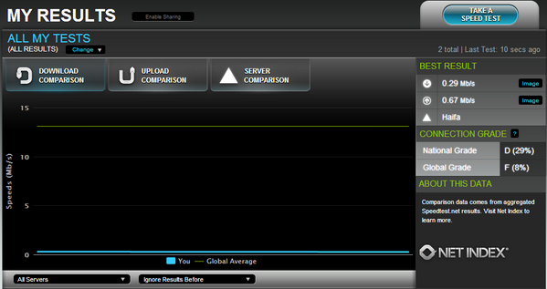 TaniaTouma's tweet image. My #internet_speed right now in #2013 @NicolaSehnaoui