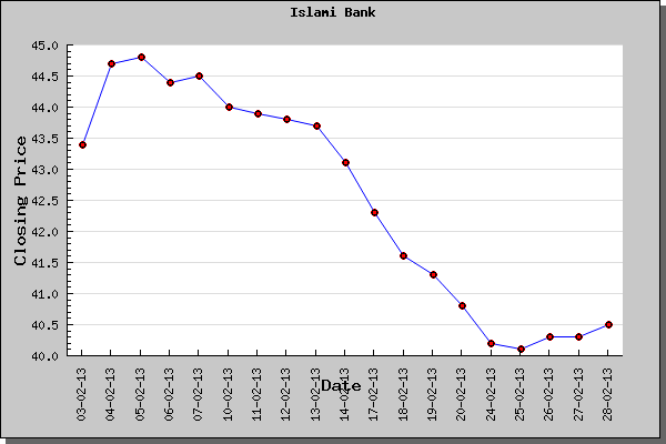 irteja's tweet photo. Good news! Islami Bank Limited share price dropped 8% in one month.  #shahbag #jamaat http://t.co/2GFrSHk3qd http://t.co/QWaHe382P4