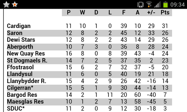 Aber fc unbeaten in ten games in the toughest second division for many years, gaining promotion is a long way away.
