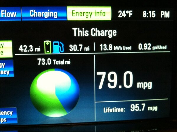 BobbleHeadGuru's tweet image. 73 miles in Chevy #Volt today. 15 yr old daughter drove all but ten of them. 79mpg. #ByeOil Proof: