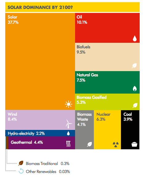 NoarFoundation's tweet photo. #Solar #energy dominance by 2100? http://t.co/Y2FlTro6yf http://t.co/sLMhP42uCK