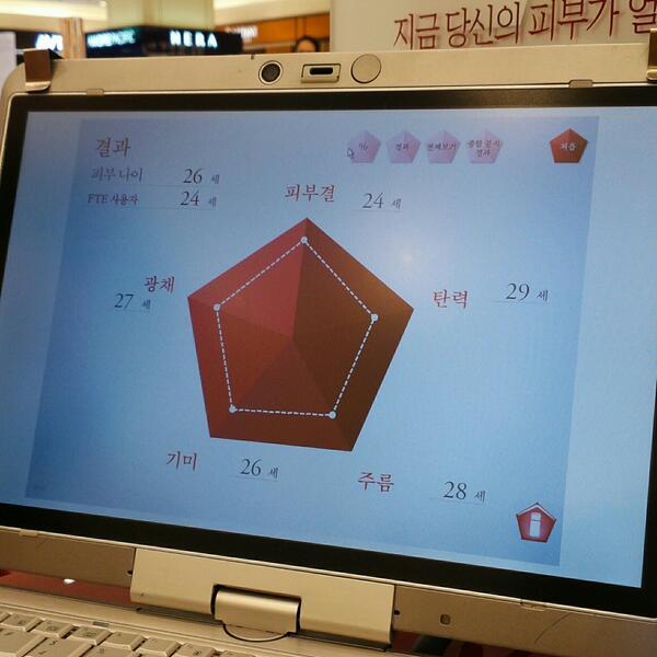 glammyom's tweet photo. 지수 따라 백화점 갔다가 측정해본 피부나이
요새 피부 안 좋아져서 우울했는데 결과보고 급 행복ㅋㅋㅋ
내 피부 아직 괜찮다잉~ http://t.co/L1NBaLnq5H