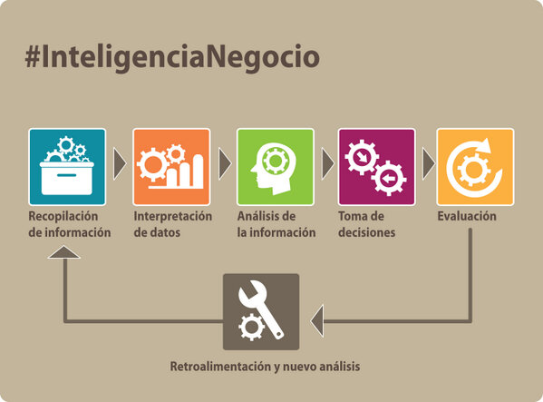 ipade's tweet photo. Es el proceso de entender, asimilar y utilizar la información para resolver problemas #InteligenciaNegocio http://t.co/m8nYgIT5fu