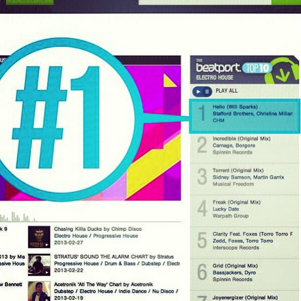 The__City's tweet photo. "HELLO" Remix HIT #1 on @beatport today! SEXY! @relaxjames @harrywhodini @Whitn3yPhillips #TheCity http://t.co/9vuIuhFWDE