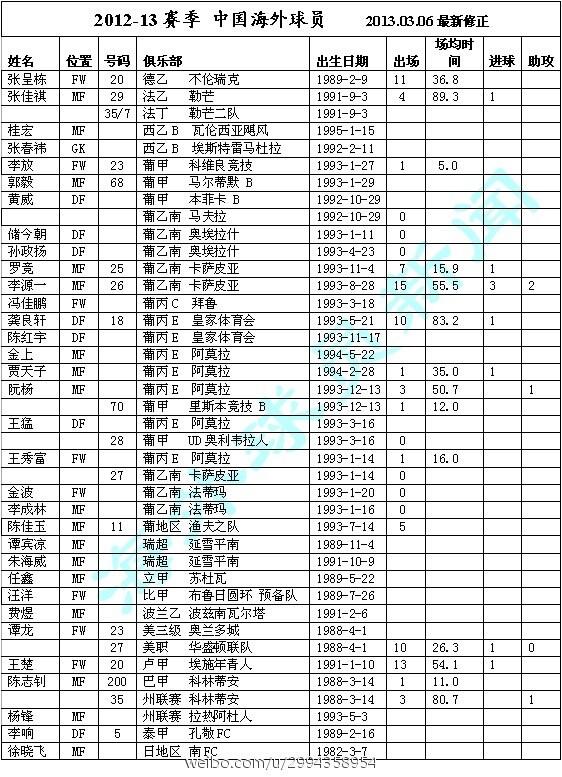 橋本 浩之 Ar Twitter 海外で活躍する中国人サッカー選手一覧 こうして見るとリーグの内容はともかくとして結構いますね この中で一番有名なのはコリンチャンスにいる陳志钊でしょうか 日本の香川県のクラブチーム 南クラブにいる徐暁飛の名前もありますね Http