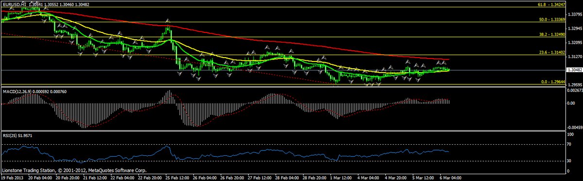 LionstoneRU's tweet photo. $EURUSD: Быки не могут, медведи не хотят http://t.co/eBUezEz2vW #форекс http://t.co/fesWqGAb9L