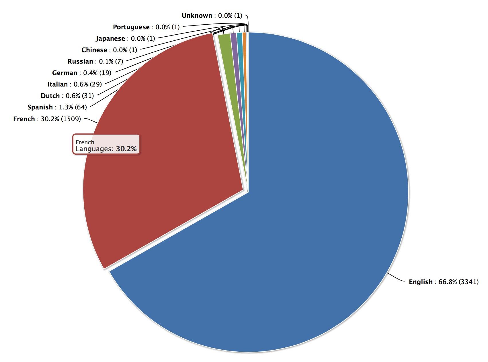 Chart of languages canada