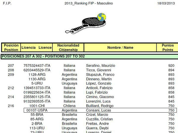 74 JUGADORES/AS DE PADEL EN USA FORMAN PARTE DEL RANKING MUNDIAL DE LA F.I.P. POR PRIMERA VEZ...
FELICITACIONES!!!!!!