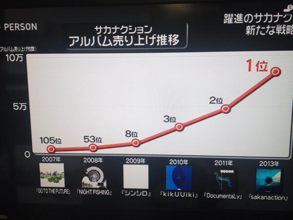 Riewo 昨日のzeroより サカナクションアルバム売り上げ推移 3年かかって3位から1位まで登ったこと 2位と1位では 売り上げ枚数が全然違うことが見て取れる 本当におめでとう サカナクション Http T Co 6pqpjrf0az