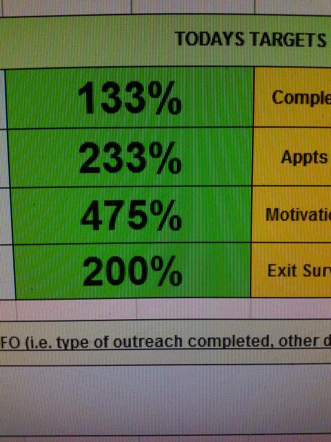 aprilb_94's tweet image. Percentages to my daily targets. #productiveday #overachieved
