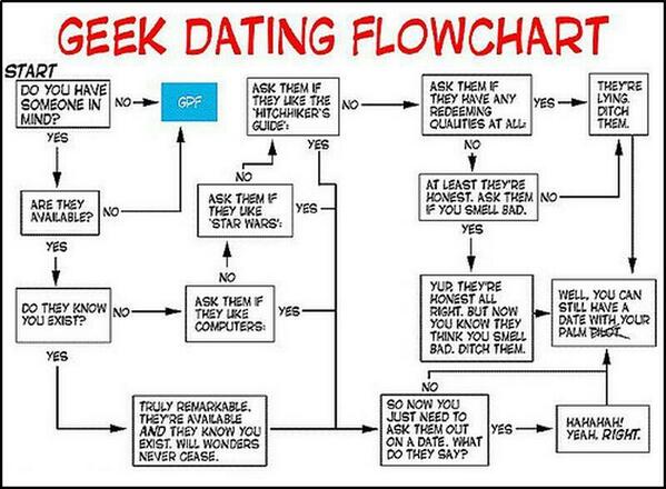 ChamkeeliTrippy's tweet image. Hahah ooooh! #Geek dating chart...! #HowSmart! Haha!haha!