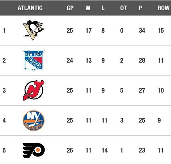 JWeinstein27's tweet image. Back to normal #DevilsSuck