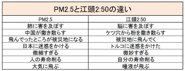 tiiii111's tweet photo. PM2.5と江頭2:50の違い http://t.co/fIequZsV4K piano1431
