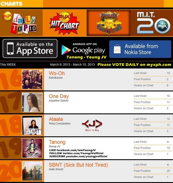 chemallo47's tweet image. Yey! #Tanong No.19 on PMC. TYVM! ♥ #SupportYoungJV vote daily on myxph.com Higher pls:) @StarMagicPhils