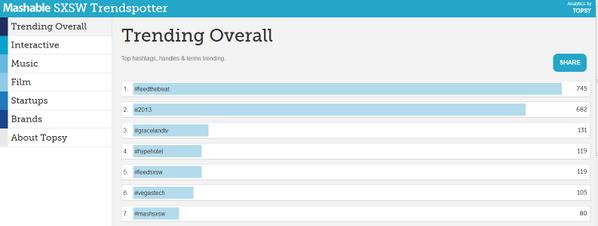 thnkvegastech's tweet photo. #VegasTech is trending at #6 overall on @mashable right now. Keep it going by using #VegasTech #SXSW #SXSWi in tweets http://t.co/WOqAoCMOiu