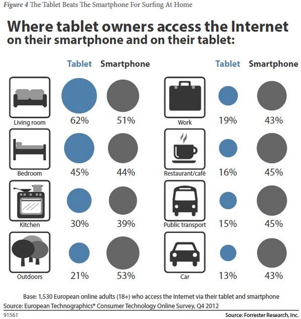 Nice graphic: tablet vs smartphone gebruik per situatie! In 2017: 6 op de 10 (NL) eigen tablet! #exitable #ketjapp