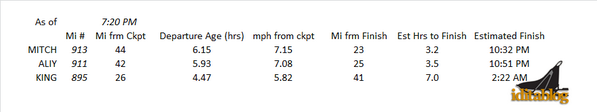 Looking like it's going to be after 10:30 AK time until the first musher gets in.. Mitch has widened his lead on Aliy
