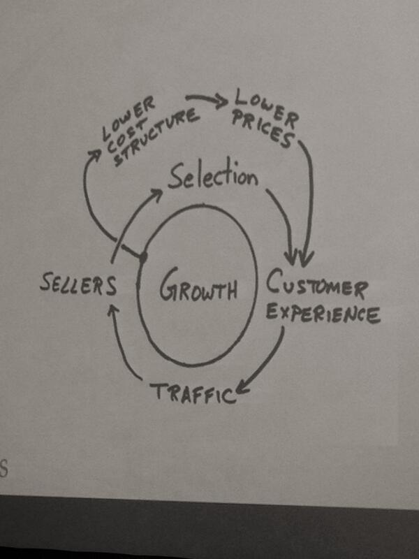 Das Geschäftsmodell von Amazon, aufgezeichnet von Jeff Bezos. #exceed