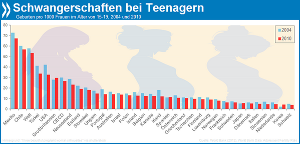 Oecd Bessere Politik Fur Ein Besseres Leben En Twitter Schwangerschaft Geburten Teenager Grafik Zur Aktuellen Oecd Statistik Http T Co Tmjsjckwhh