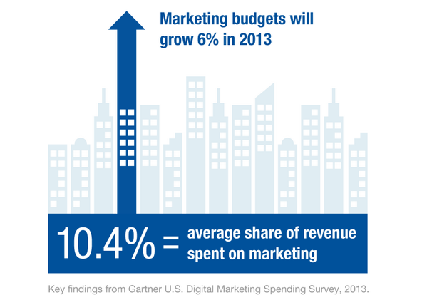 kevinnewcomb's tweet photo. Gartner: Companies spend over 10% of revenue on marketing, will increase 5% in 2013. http://t.co/ywlWuOy9nP http://t.co/LdbifWgos9