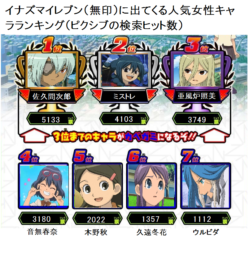 グイピー イナイレ 無印 にも可愛い女の子がいるといわれ イナズマイレブンは腐女子向けじゃないことを証明する 可愛い女の子をランキングにしてみた Http T Co Qqyzwekkse Twitter