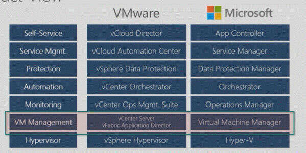 PatrickLownds's tweet image. MSFT v&apos;s VMware Cloud, how do the products line up? #MSFTPrivateCloud