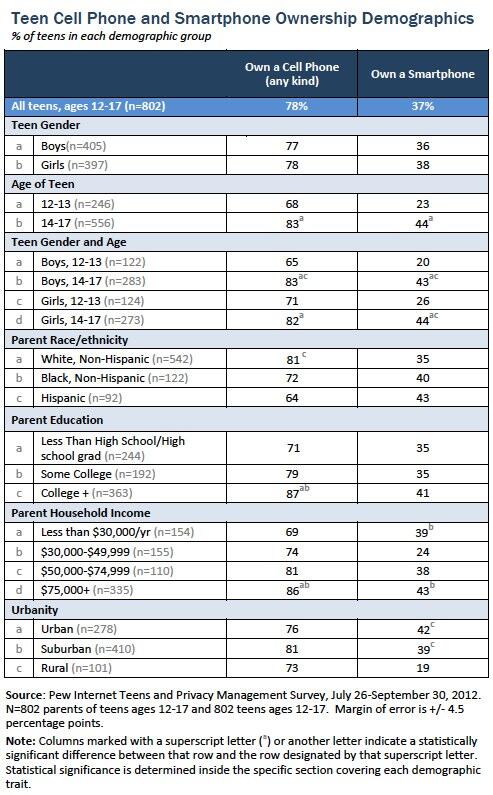 rockityroll's tweet image. FYI “@pewinternet: Teen cell phone and smartphone ownership demographics: (via pewrsr.ch/ZmwgLG) http://t.co/O2dbazucKd”  #dml2013