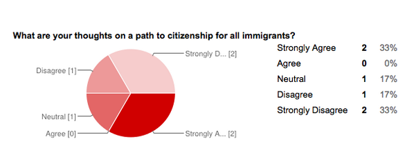 How will the Congressmen on the immigration committee vote on a path to citizenship? We were able to poll 6 of them