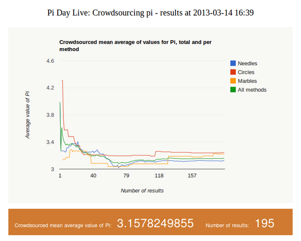 OxUniConnect's tweet photo. Geeky #pidaylive data! Crowdsourced values for pi, per calculation method. Add your results at http://t.co/XolJn9s0Fh http://t.co/4cJdrzINGM