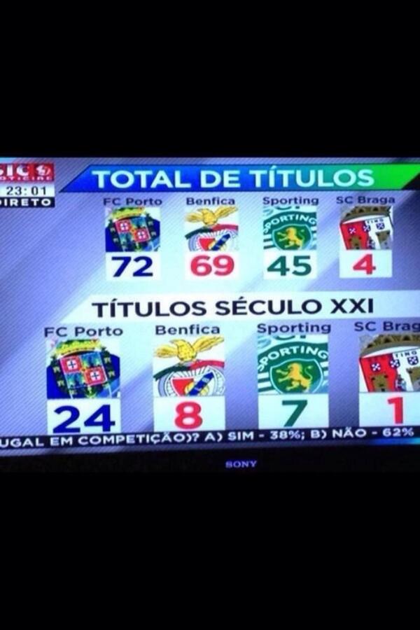 FCPJAY's tweet image. Au Portugal on n'est les BOSS! J'invente rien ce sont les stat ! FC PORTO &amp;gt;&amp;gt;&amp;gt;&amp;gt; BENFICA! #TeamFCPorto #SomosFcPorto