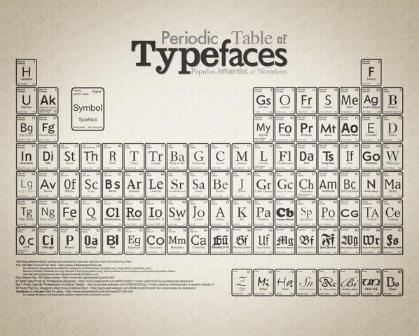 nicolesdesign's tweet photo. The Periodic Table of Typefaces - http://t.co/1OOeGacZP2 #Posters #Typography Nicole's Design http://t.co/XmnT3taUh2