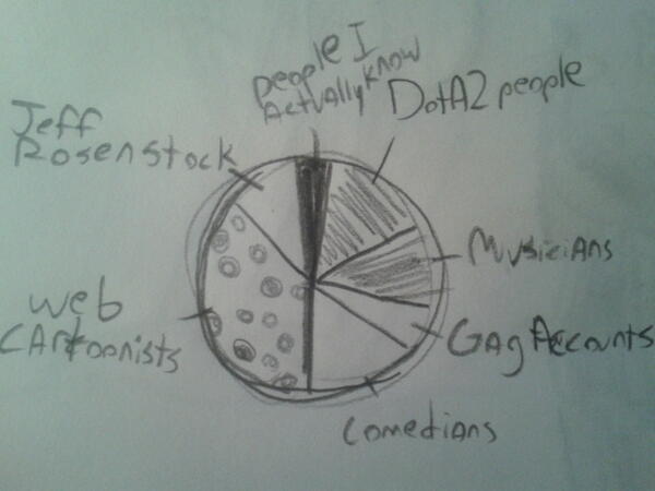commtoonist's tweet image. Rough diagram of who I follow on twitter #hi #piegraphs