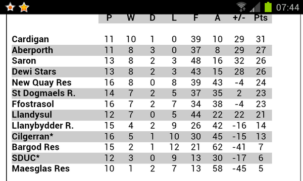 Aberporth now second in the table with a couple of games in hand.