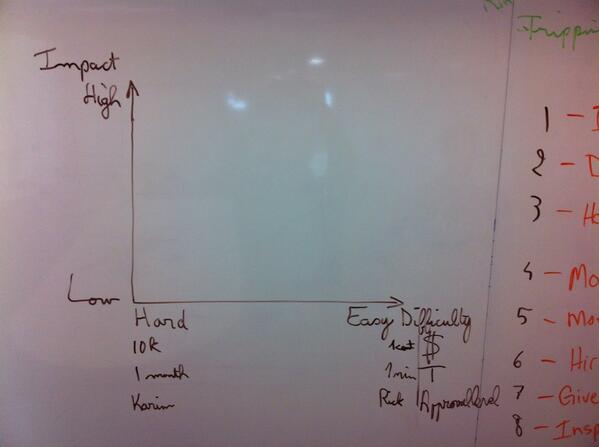 fvermet's tweet photo. @bjfogg explaining priority mapping after brainstorming to my team. They initiated the brainstorming on their own! http://t.co/wjjKnlkzwX