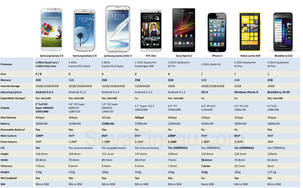 WatashiJr's tweet image. Smartphone Comparison !! Come on La #androidteam