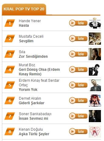 Team Hande Yener on Twitter: "Kral Pop / Top 20 listesinde #Hasta bu hafta 1 NUMARA! @handeyener | http://t.co/T4bHSXYwzE" / Twitter