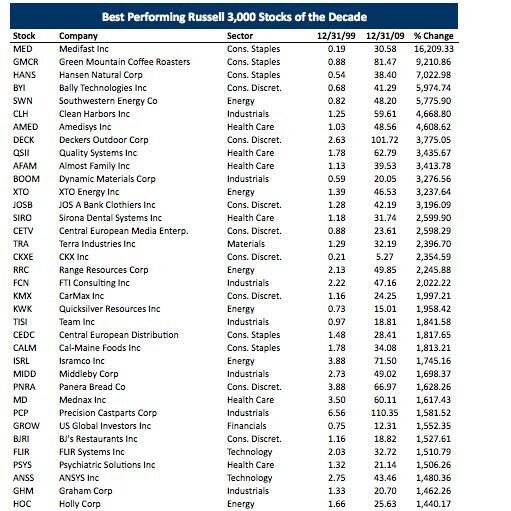 PositronPOSC's tweet photo. Look at this amazing list of stocks! Soon there will be a spot in there for #POSC the future is now and very bright! http://t.co/QHpCr54CAP