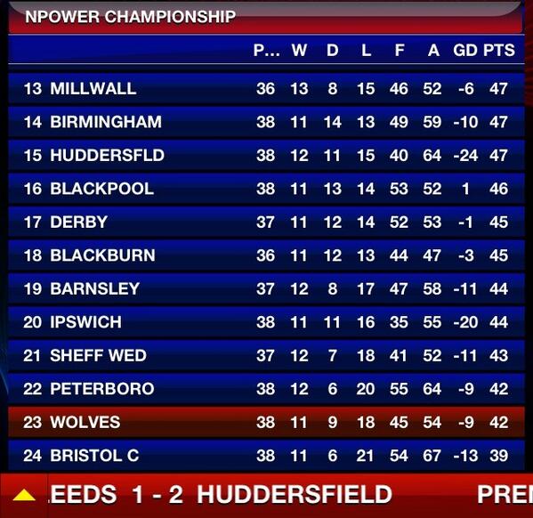 Wanderers11's tweet image. @OfficialWolves looking better #LiveTable #wwfc 

COME ON WANDERERS